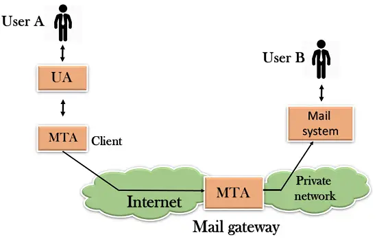 컴퓨터 네트워크 SMTP