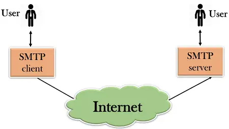 コンピュータネットワークSMTP