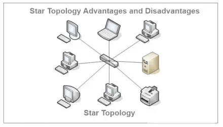 Avantaje și dezavantaje ale topologiei stelare