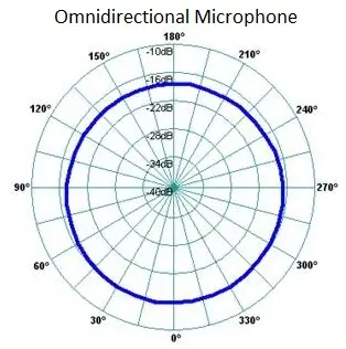 O que é um microfone