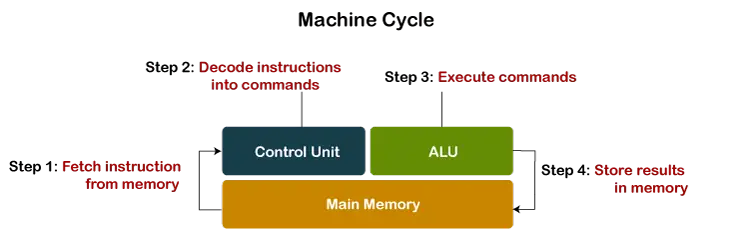 Какво е ALU