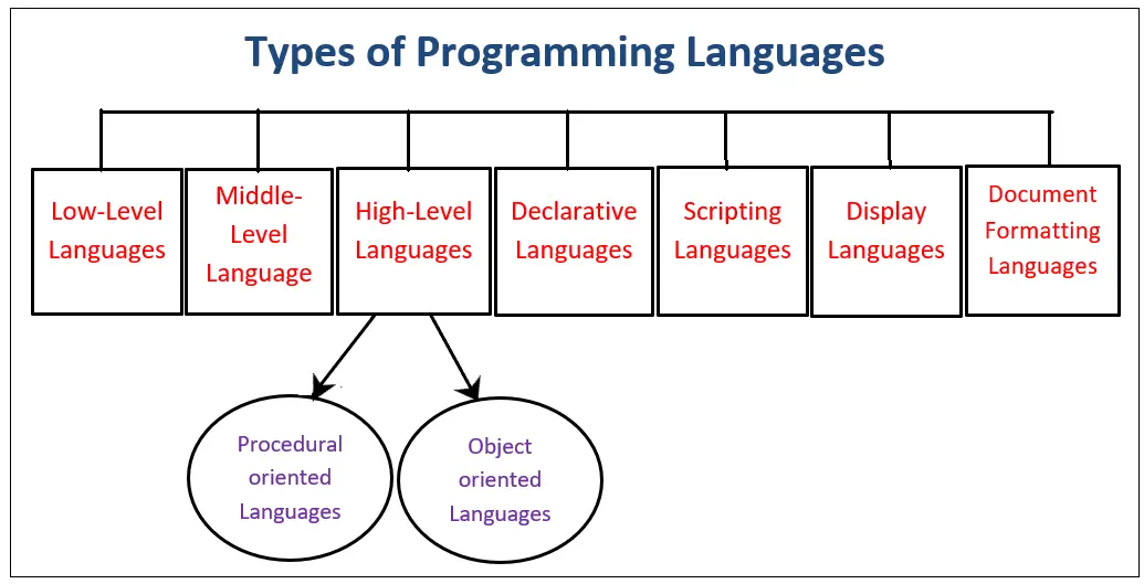 Kas ir datorprogrammēšana