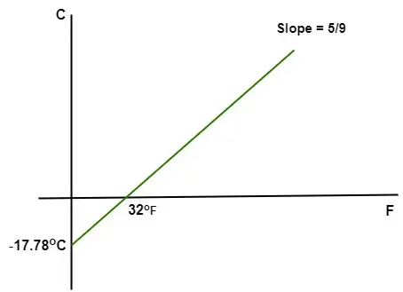 Graficul Fahrenheit Celsius