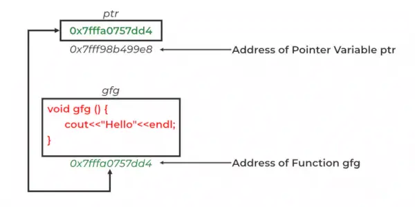 Pointeur de fonction en C++