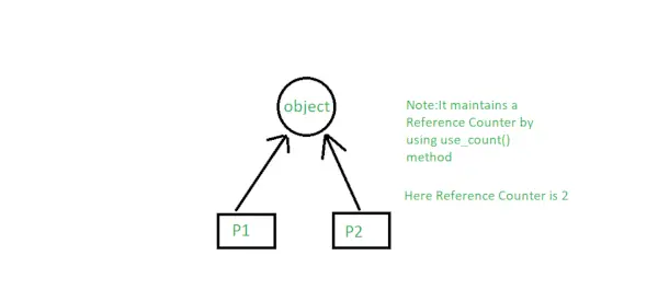 Pointeur partagé en C++