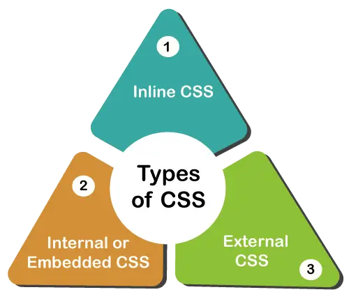 Vrste CSS