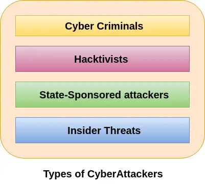 Arten von Cyber-Angreifern