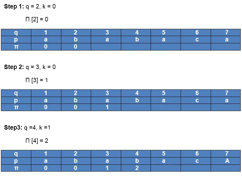 Knuth-Morris-Pratt Algoritması