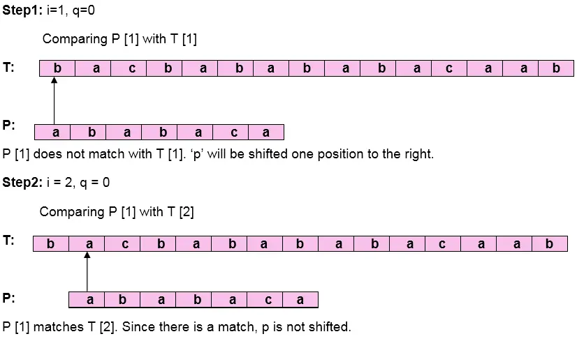 Knuth-Morris-Pratt algoritmus