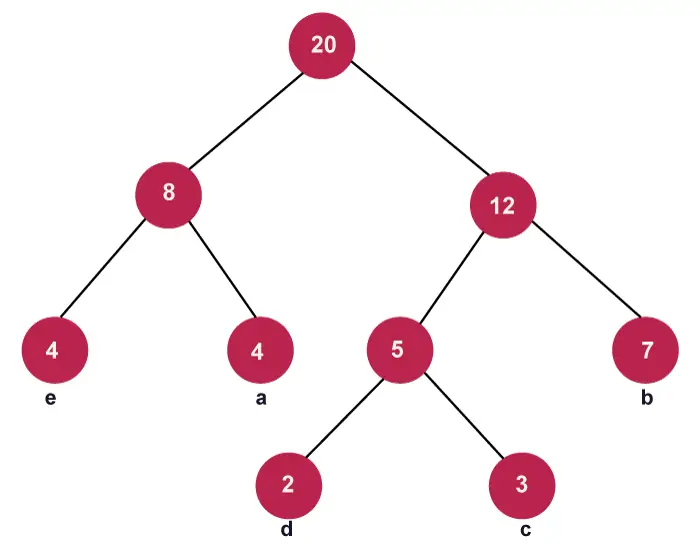 Algoritmo di codifica di Huffman