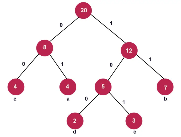 Algoritmo di codifica di Huffman