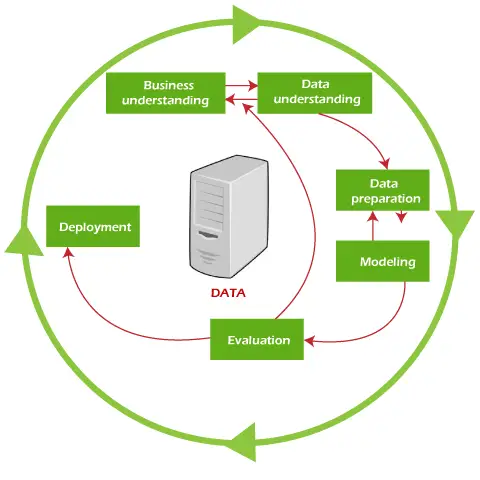 Що таке CRISP в Data Mining