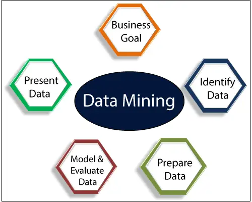 O que é mineração de dados