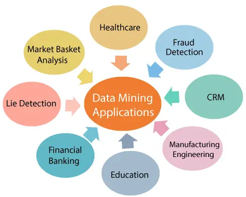 Data Mining-applikasjoner