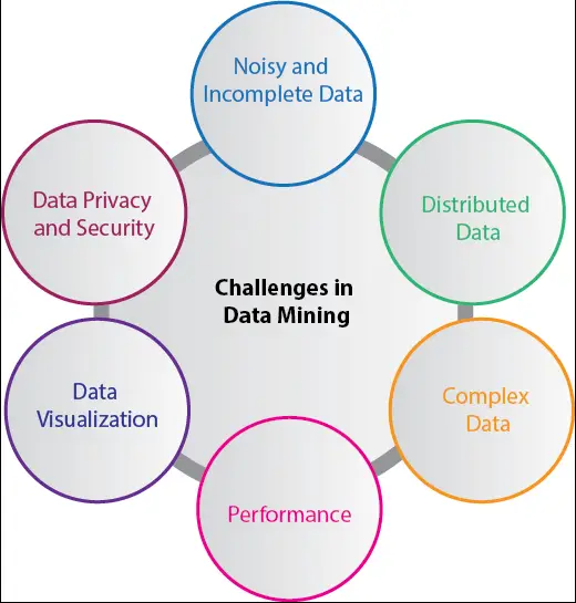 Herausforderungen beim Data Mining