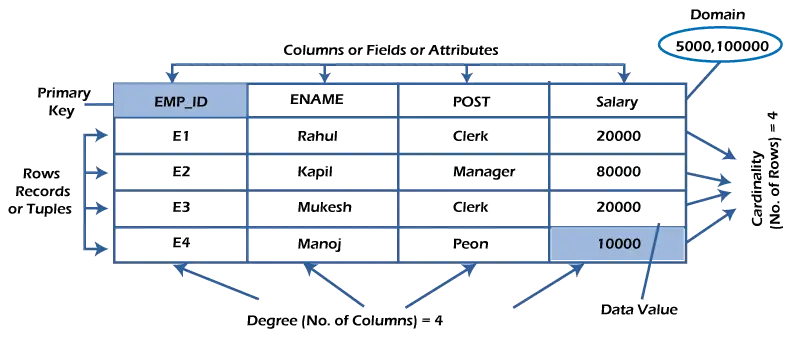 ما هو نظام إدارة قواعد البيانات (RDBMS).