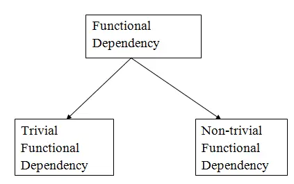 Dependență funcțională DBMS