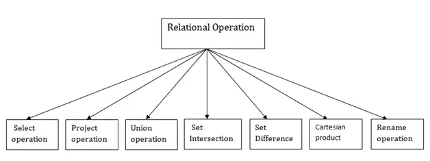 DBVS reliacinė algebra