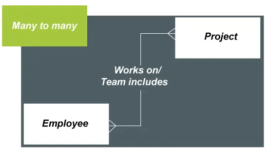 Types de relation dans la table de base de données