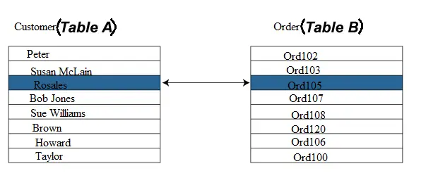 Types de relation dans la table de base de données