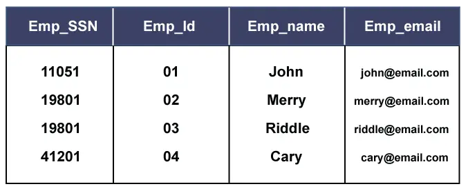 Kandidaatsleutel in DBMS