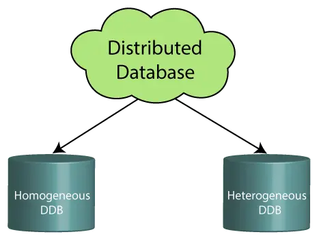 Soorten databases