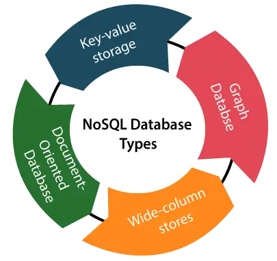 Tipos de bases de datos