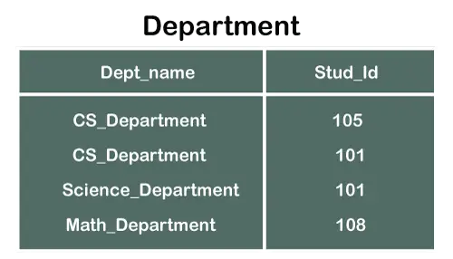 Chave estrangeira em DBMS