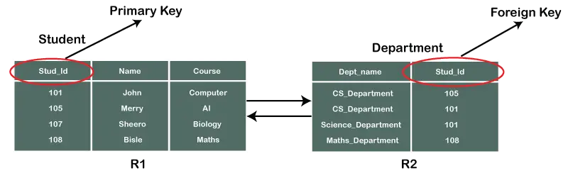 Cizí klíč v DBMS