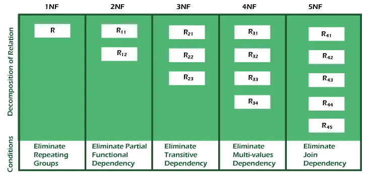 DBMS normalizálás