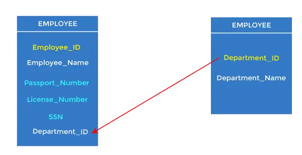 DBMS-sleutels