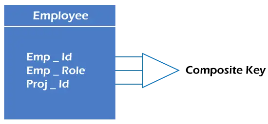 DBMS-sleutels