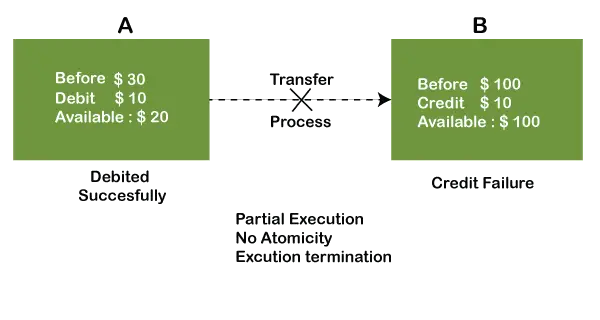 Propriedades ACID em DBMS