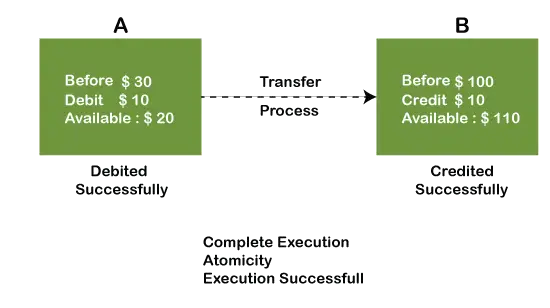 ACID-egenskaper i DBMS