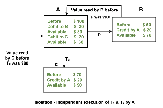 ACID-egenskaper i DBMS