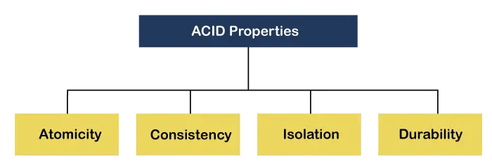 ACID-egenskaper i DBMS