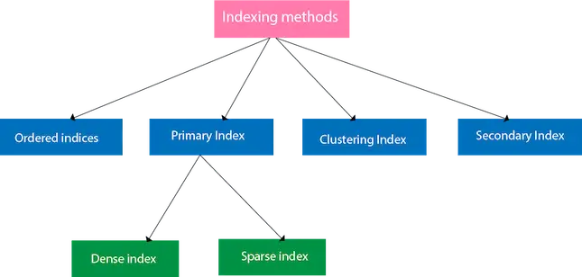 Indexação de DBMS em DBMS