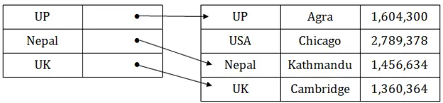 Indexovanie DBMS v DBMS