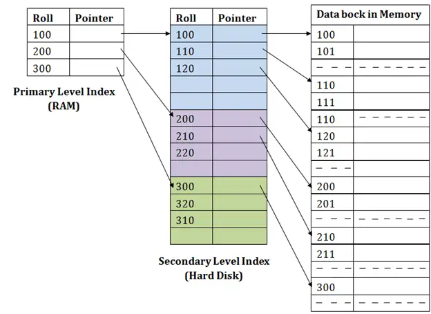 DBMS-indexering in DBMS