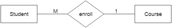 Conceptul de model DBMS IS