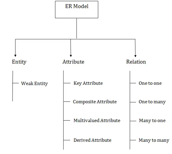 DBMS IS modellkoncept