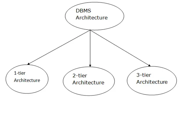 DBVS architektūra