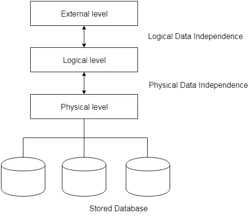 Independència de dades de DBMS