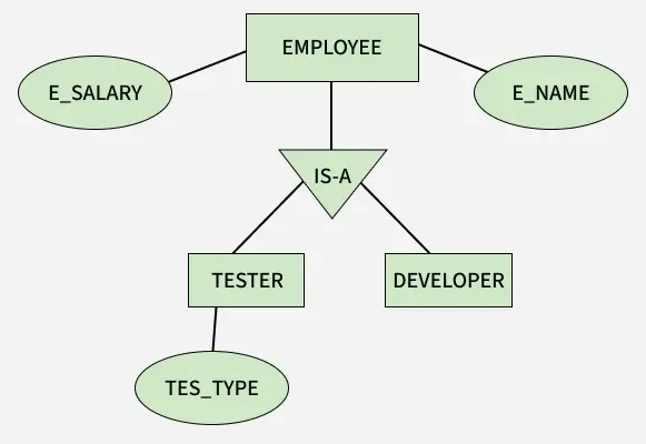 Генерализация Специализация и агрегиране в ER модел' loading='lazy' title=