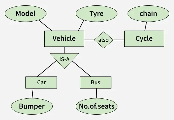 Генерализация Специализация и агрегиране в ER модел' loading='lazy' title=