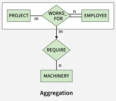 Генерализация Специализация и агрегиране в ER модел' loading='lazy' title=