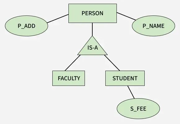 Генерализация Специализация и агрегиране в ER модел' title=