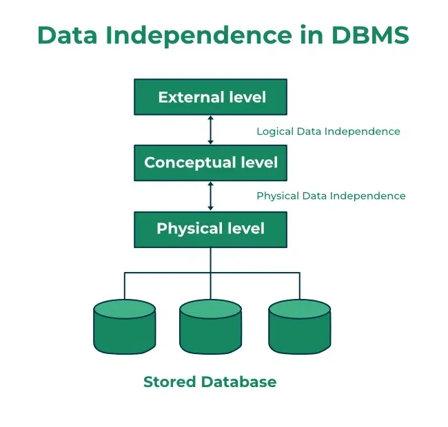 데이터 추상화 및 데이터 독립성