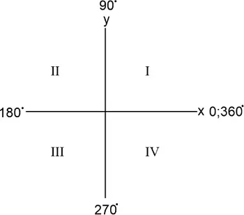 Définition de l'angle aigu