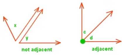 Définition des angles adjacents